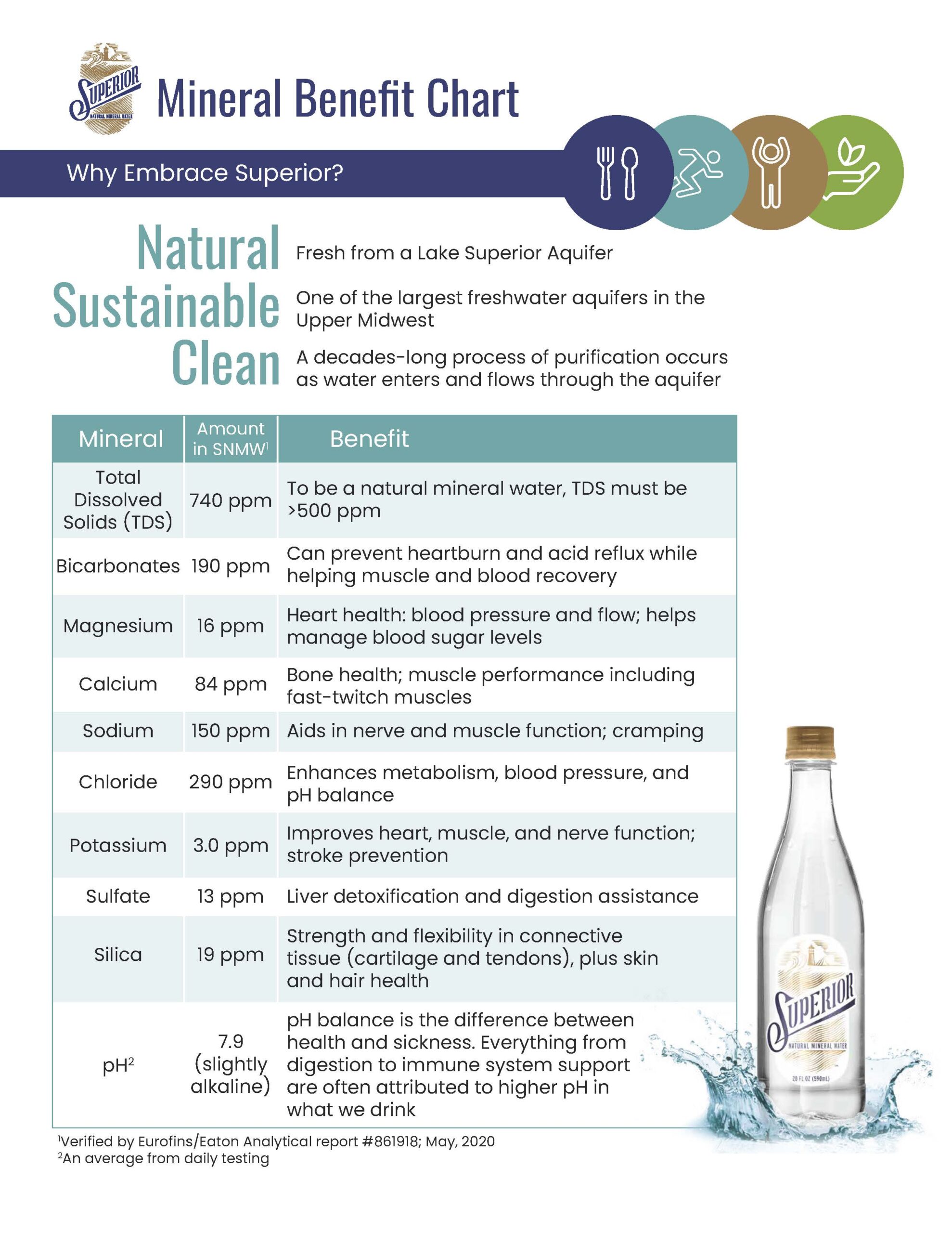 Image of the Superior Natural Mineral Water Mineral Benefit Chart; complete the form on this page to receive your copy.